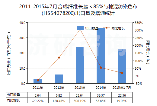 2011-2015年7月合成纖維長絲<85%與棉混紡染色布(HS54078200)出口量及增速統(tǒng)計 2011-2015年7月合成纖維長絲<85%與棉混紡染色布(HS54078200)出口量及增速統(tǒng)計